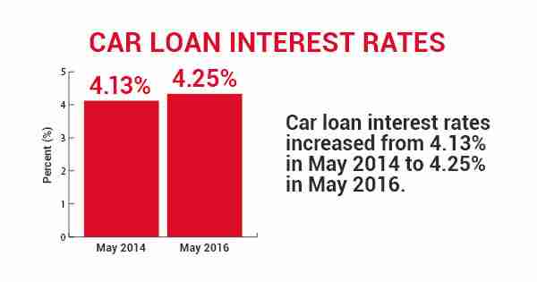 car loan interest rate graphic