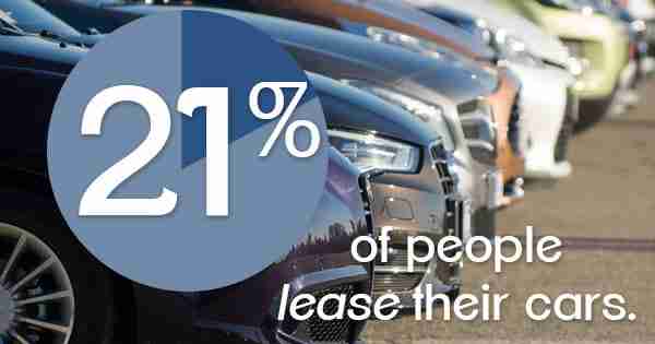 21% of People lease Their Cars Graphic